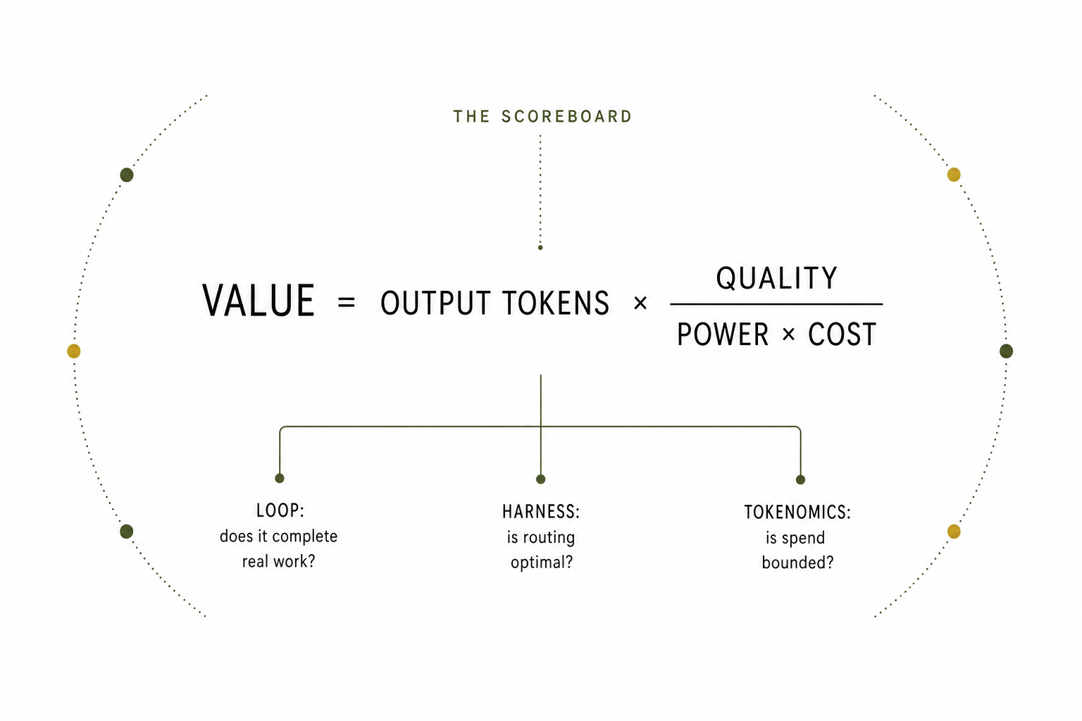 The scoreboard equation: VALUE equals OUTPUT TOKENS multiplied by QUALITY divided by (POWER times COST). Three connectors below tie the equation to the three disciplines—LOOP: does it complete real work?, HARNESS: is routing optimal?, TOKENOMICS: is spend bounded?
