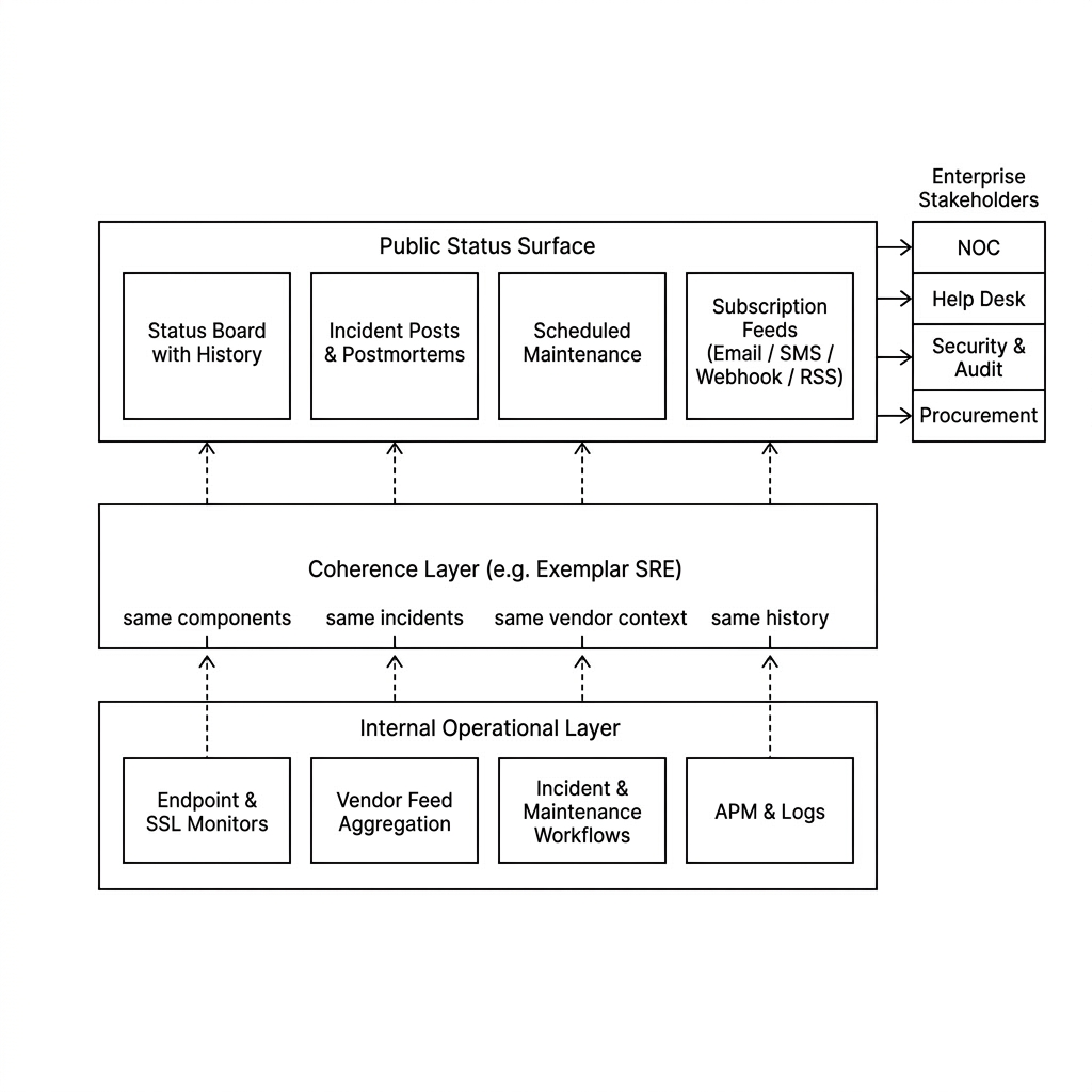 Architecture diagram: internal operational layer (monitors, vendor feeds, incidents, APM) flows through a coherence layer into the public status surface, then to enterprise stakeholders including NOC, help desk, security, and procurement.