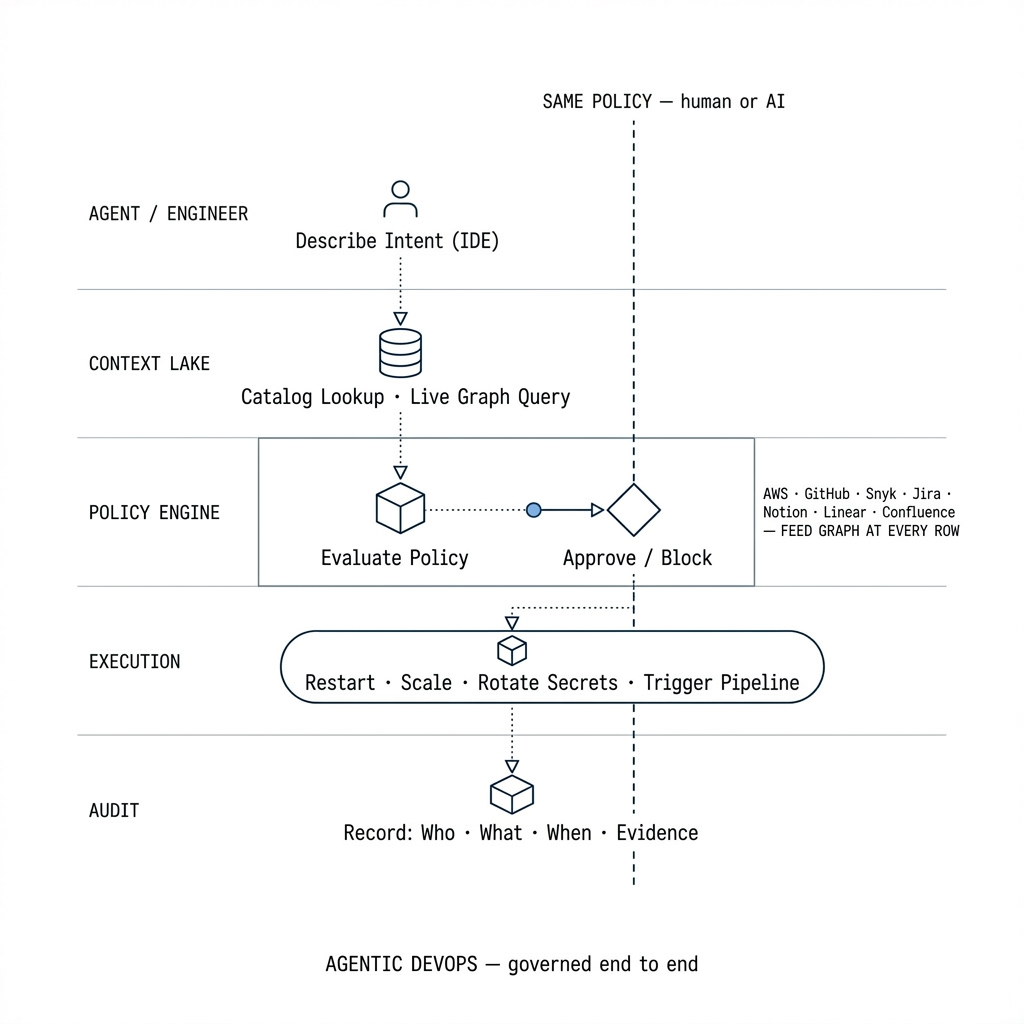 Agentic DevOps governed end to end: engineer or agent describes intent, Context Lake lookup, policy approve or block, execution, and audit trail with the same policy for human or AI